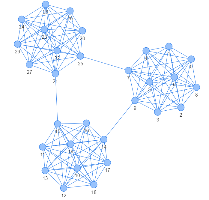 Figure 9: Union of 3 complete graphs. We can imagine 3 clusters with nodes 0 to 9 belonging to cluster 1; 10 to 19 to cluster 2 and 20 to 28 in cluster 3.
